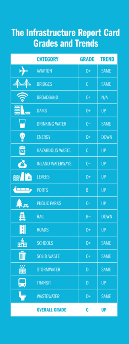 chart with report card grades by sector